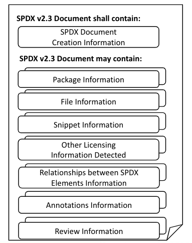 Overview of SPDX document contents