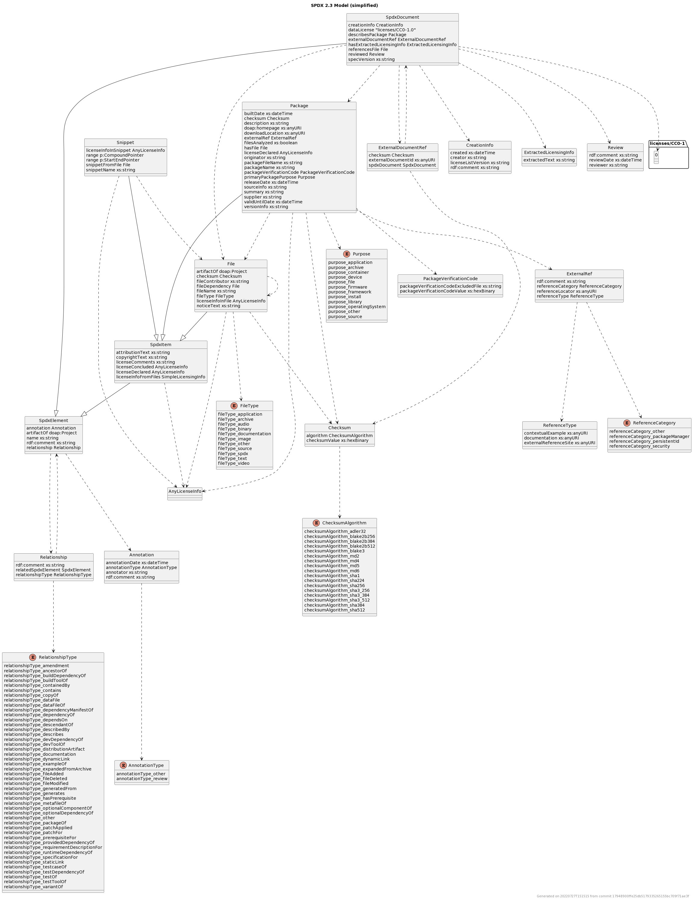 SPDX 2.3 RDF Ontology