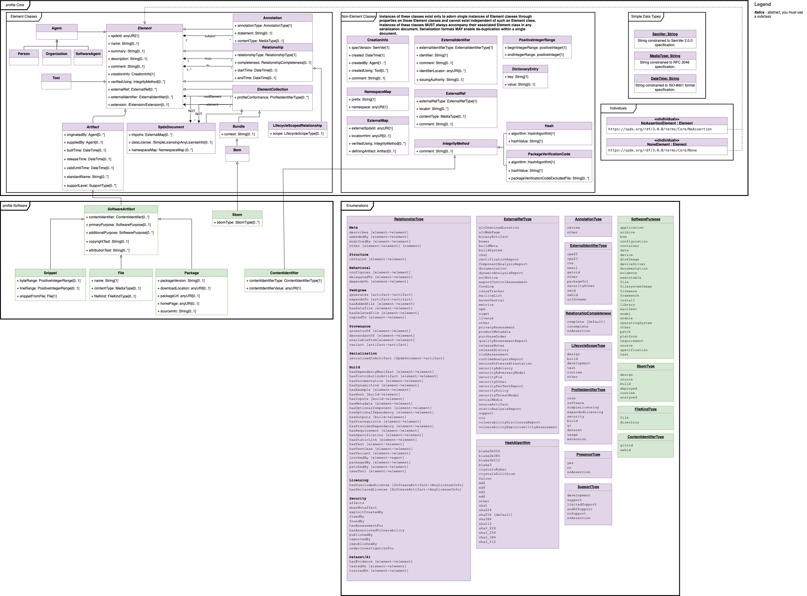 SPDX 3.0 Core+Software Model Diagram