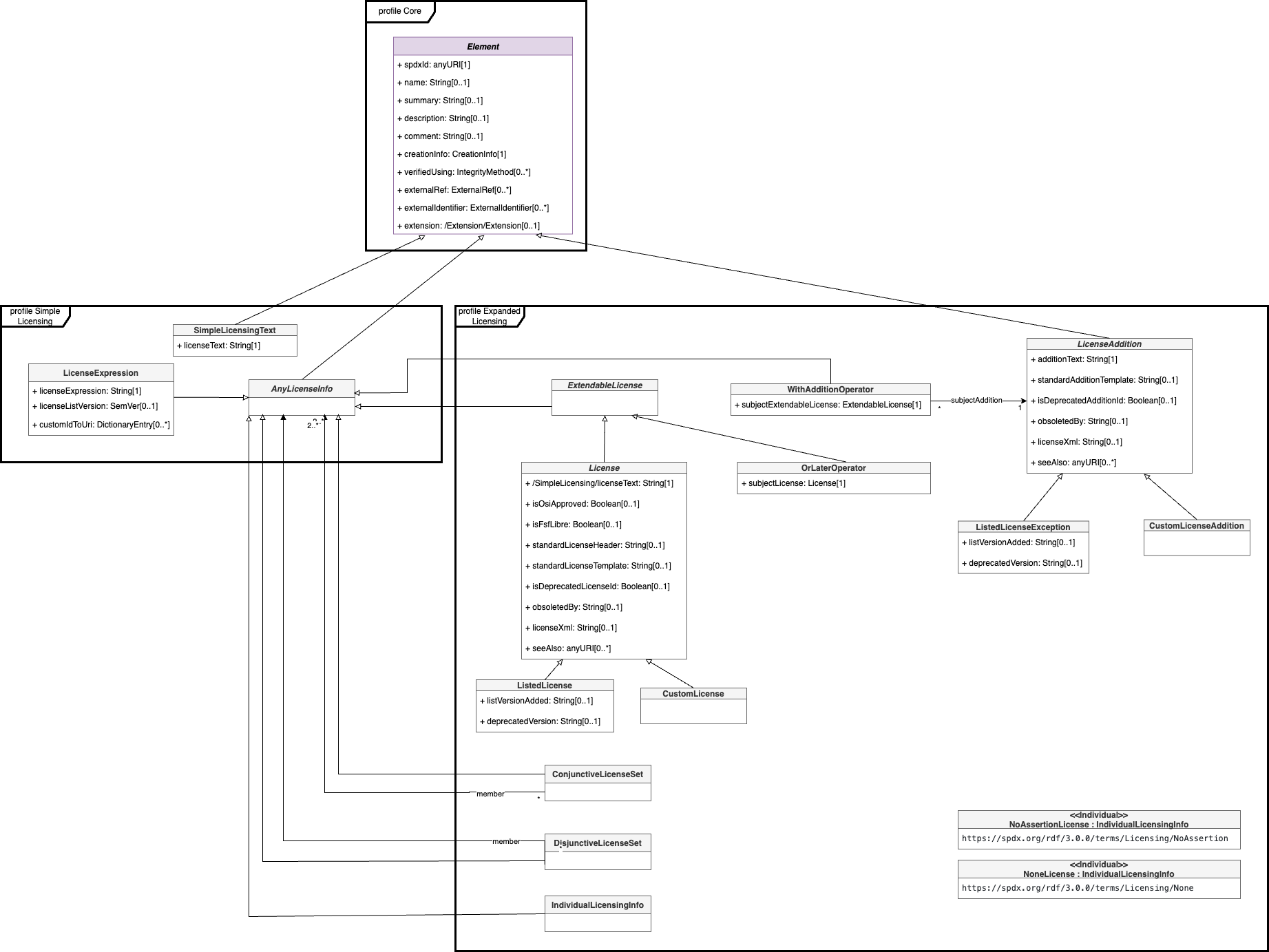 SPDX 3.0 model Licensing Model Diagram