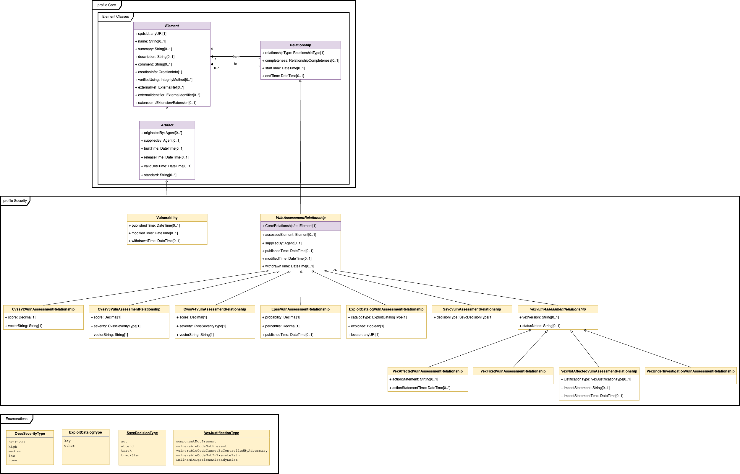 SPDX 3.0 Security Model Diagram